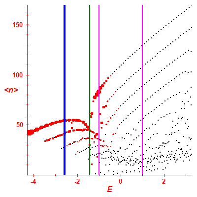 Peres lattice <N>